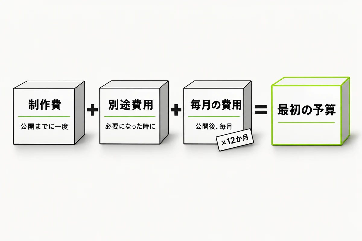 制作費(公開までに一度)、別途費用(必要になった時に)、毎月の費用(公開後、毎月、×12か月)を足すと最初の予算になることを、箱と+・=で示した図。