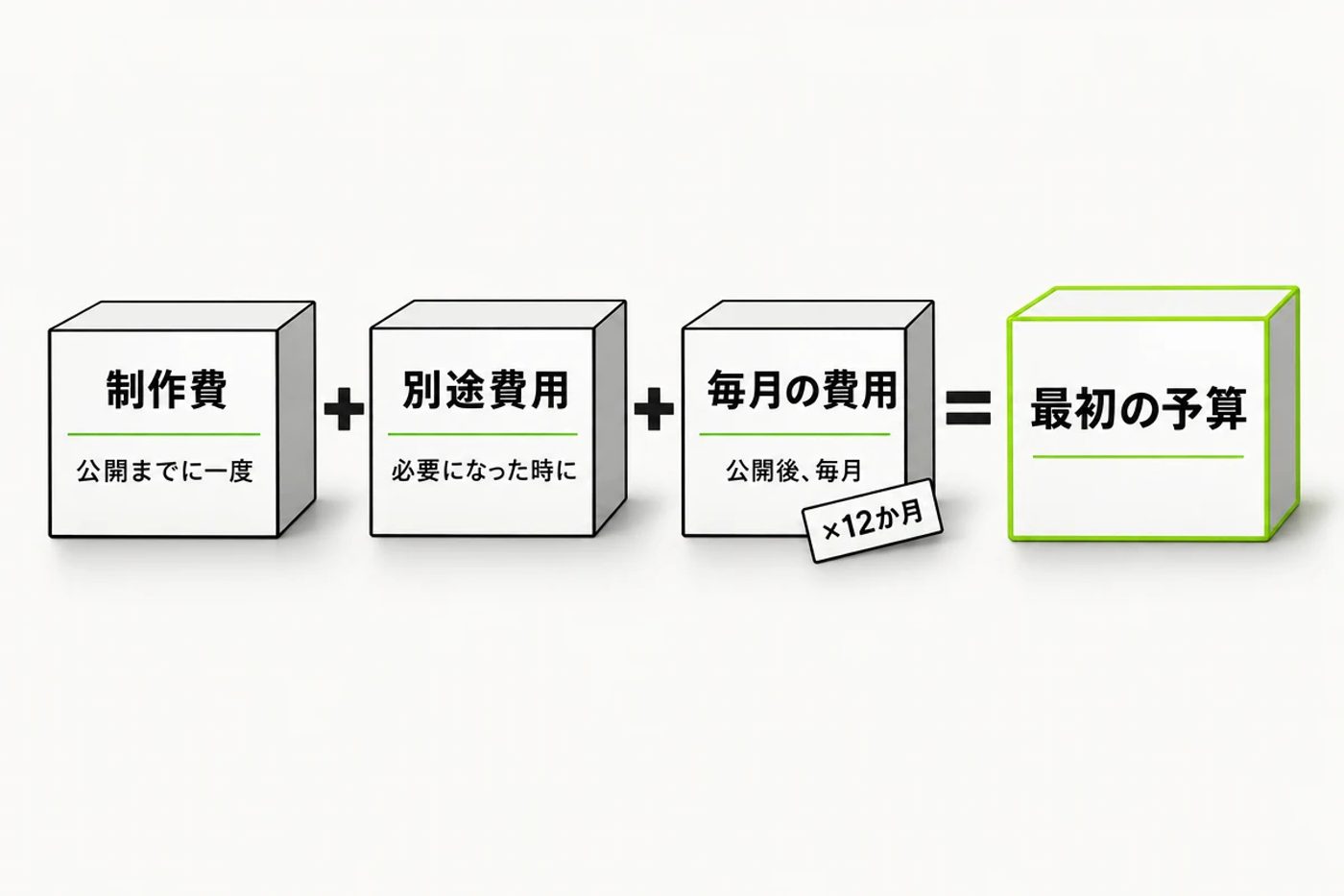 制作費（公開までに一度）、別途費用（必要になった時に）、毎月の費用（公開後、毎月、×12か月）を足すと最初の予算になることを、箱と＋・＝で示した図。