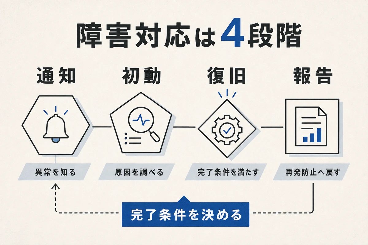 障害の通知から初動、復旧、報告までの責任を四段階で示す図