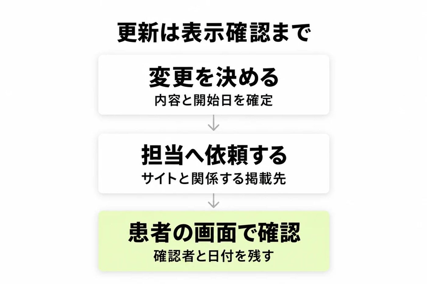 変更の決定から担当への依頼と患者画面の確認へ進む図