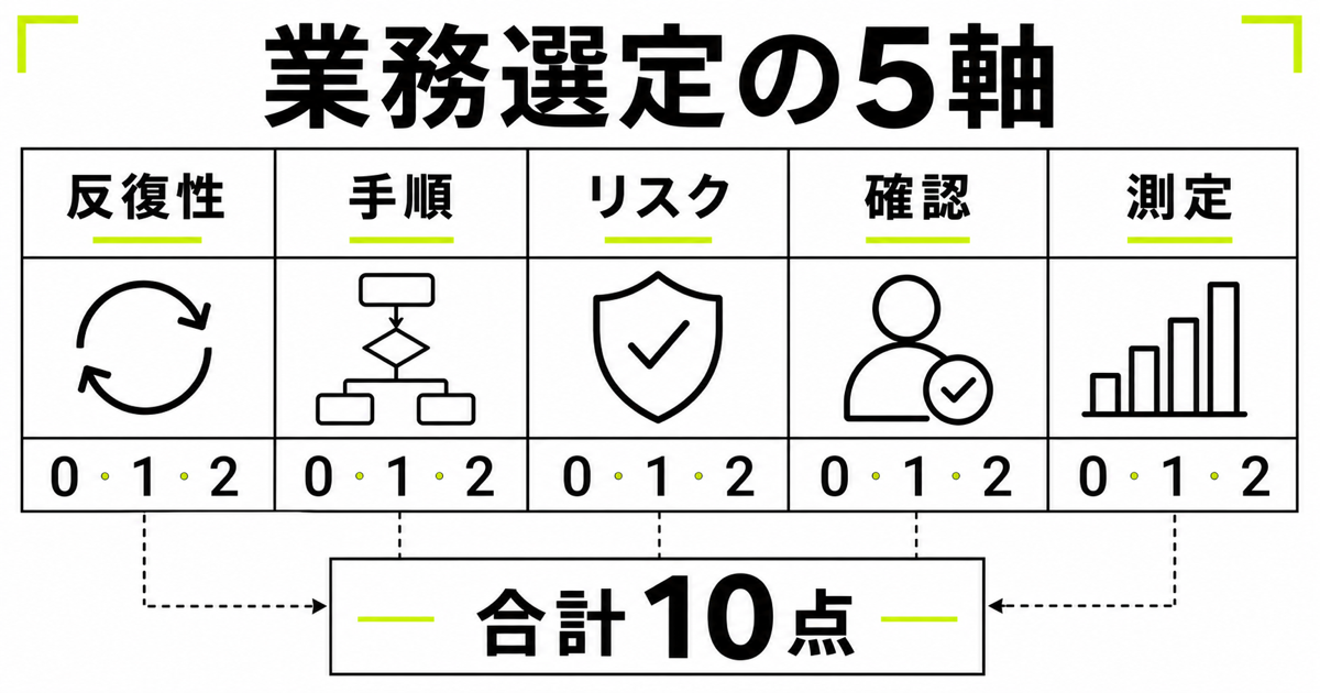 AI導入の候補業務を反復性・手順・リスク・確認・測定の5軸で採点する図