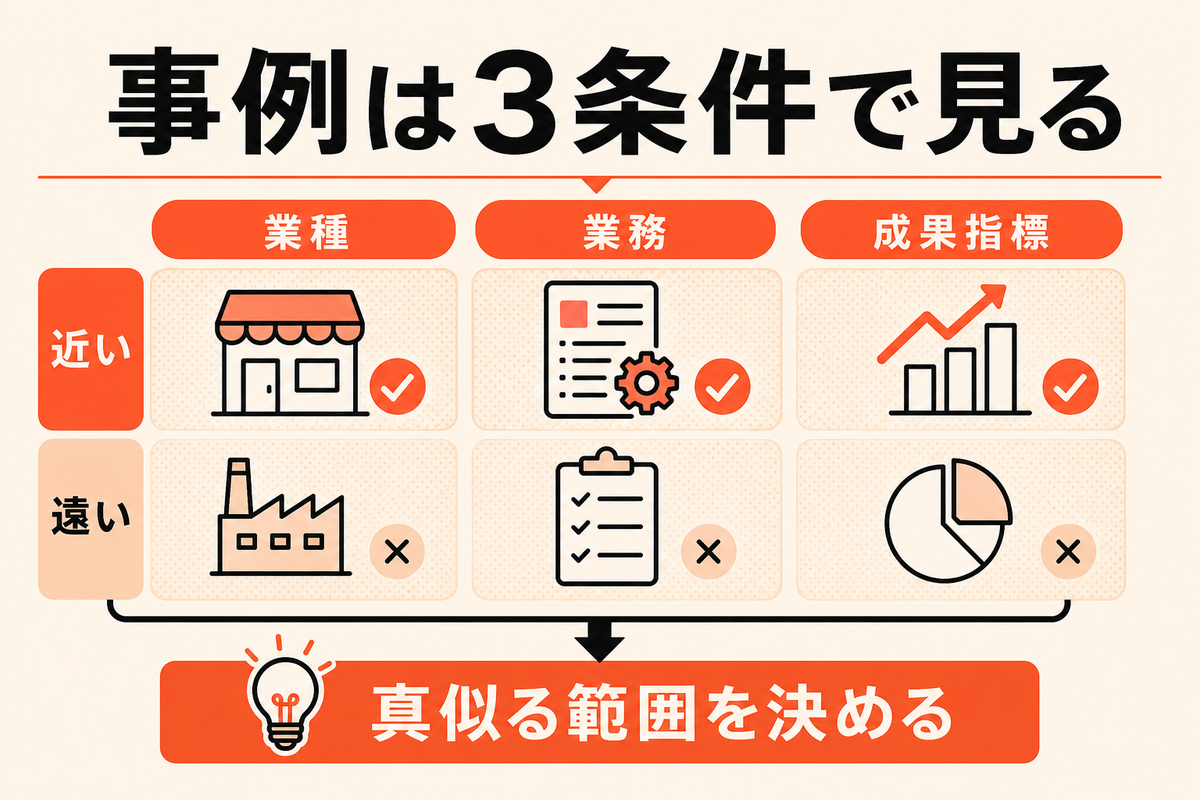 AI導入事例を業種、業務、成果指標の3条件で見る図