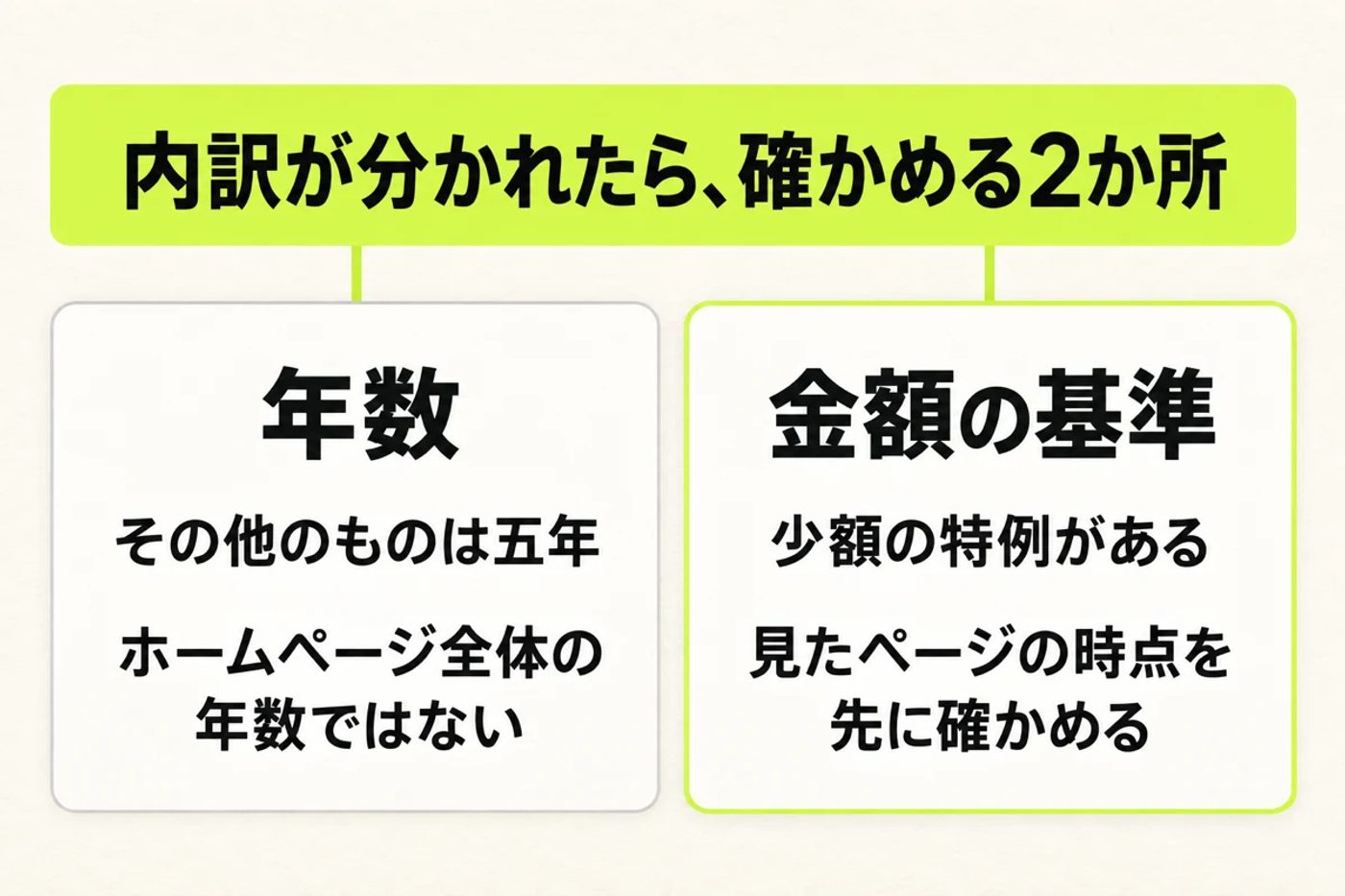 ライムの帯に「内訳が分かれたら、確かめる2か所」と書かれ、そこから2つの箱へ線が下りる図。左の箱は「年数」で「その他のものは五年」「ホームページ全体の年数ではない」、右の箱はライムの縁の「金額の基準」で「少額の特例がある」「見たページの時点を先に確かめる」。