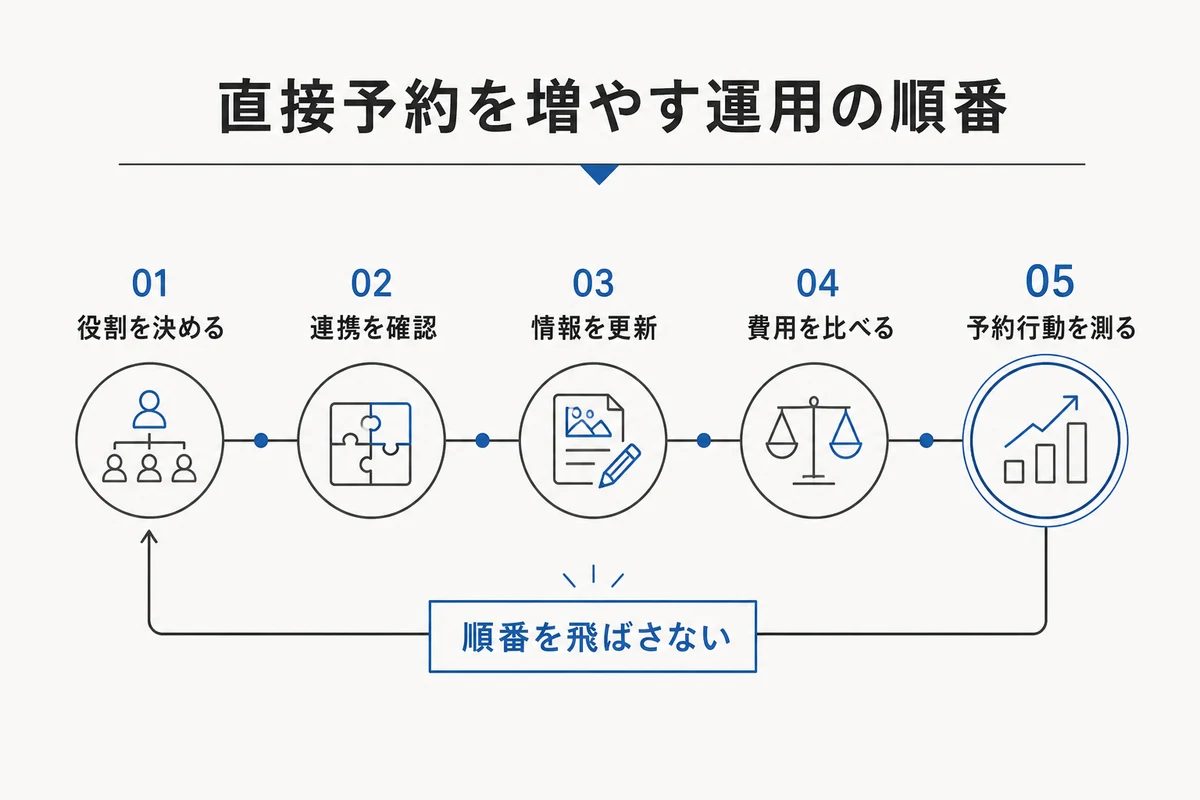 直接予約を増やす運用を役割、連携、更新、費用、計測の順に進める図
