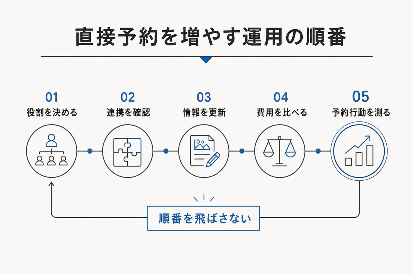 直接予約を増やす運用を役割、連携、更新、費用、計測の順に進める図