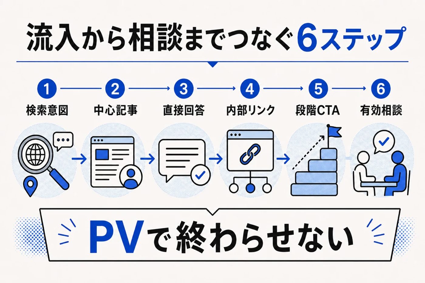 SEOコンテンツマーケティングの6ステップ