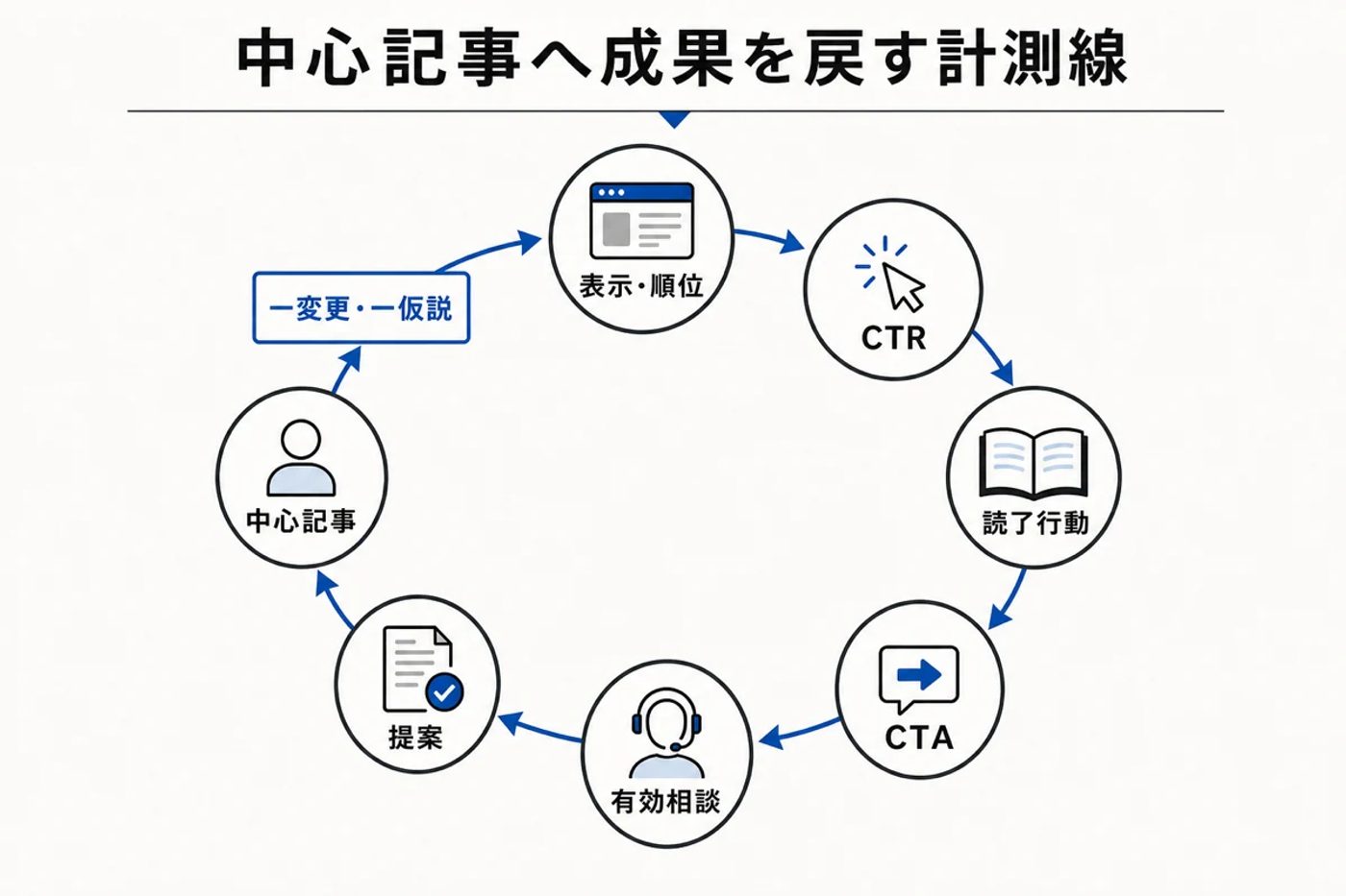 中心記事へ成果を戻す計測線