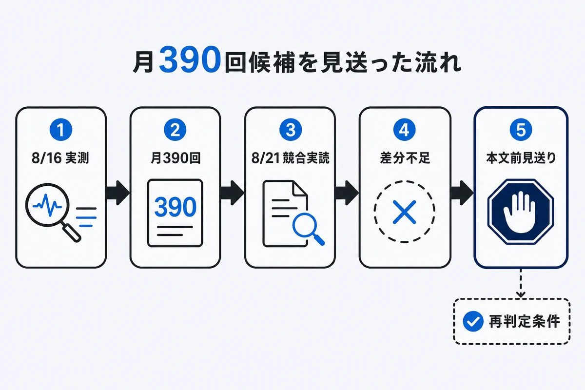 月390回候補を本文前に見送った流れ