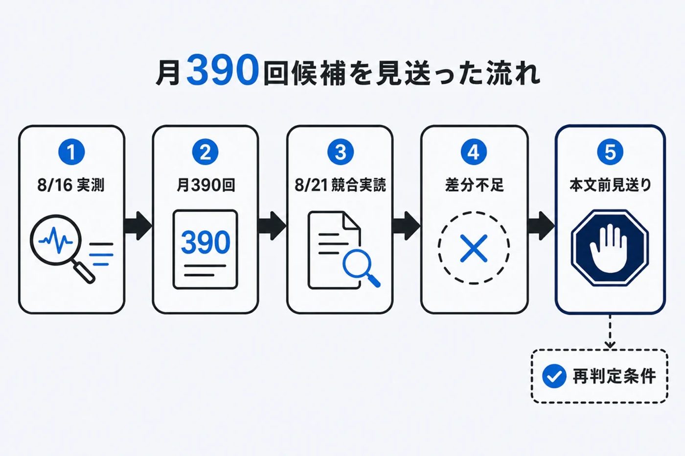 月390回候補を本文前に見送った流れ