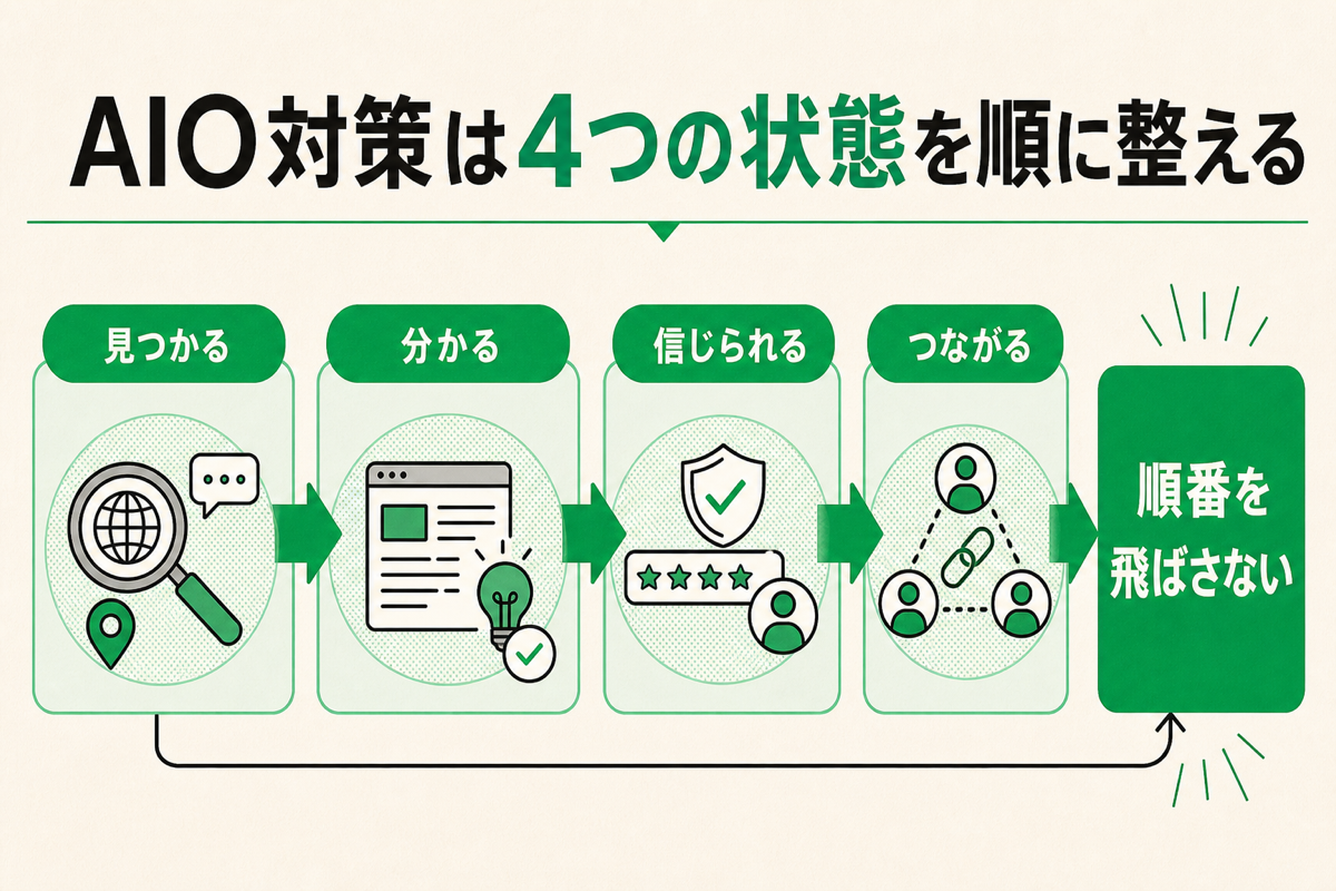AIO対策を見つかる、分かる、信じられる、つながるの順に進める図