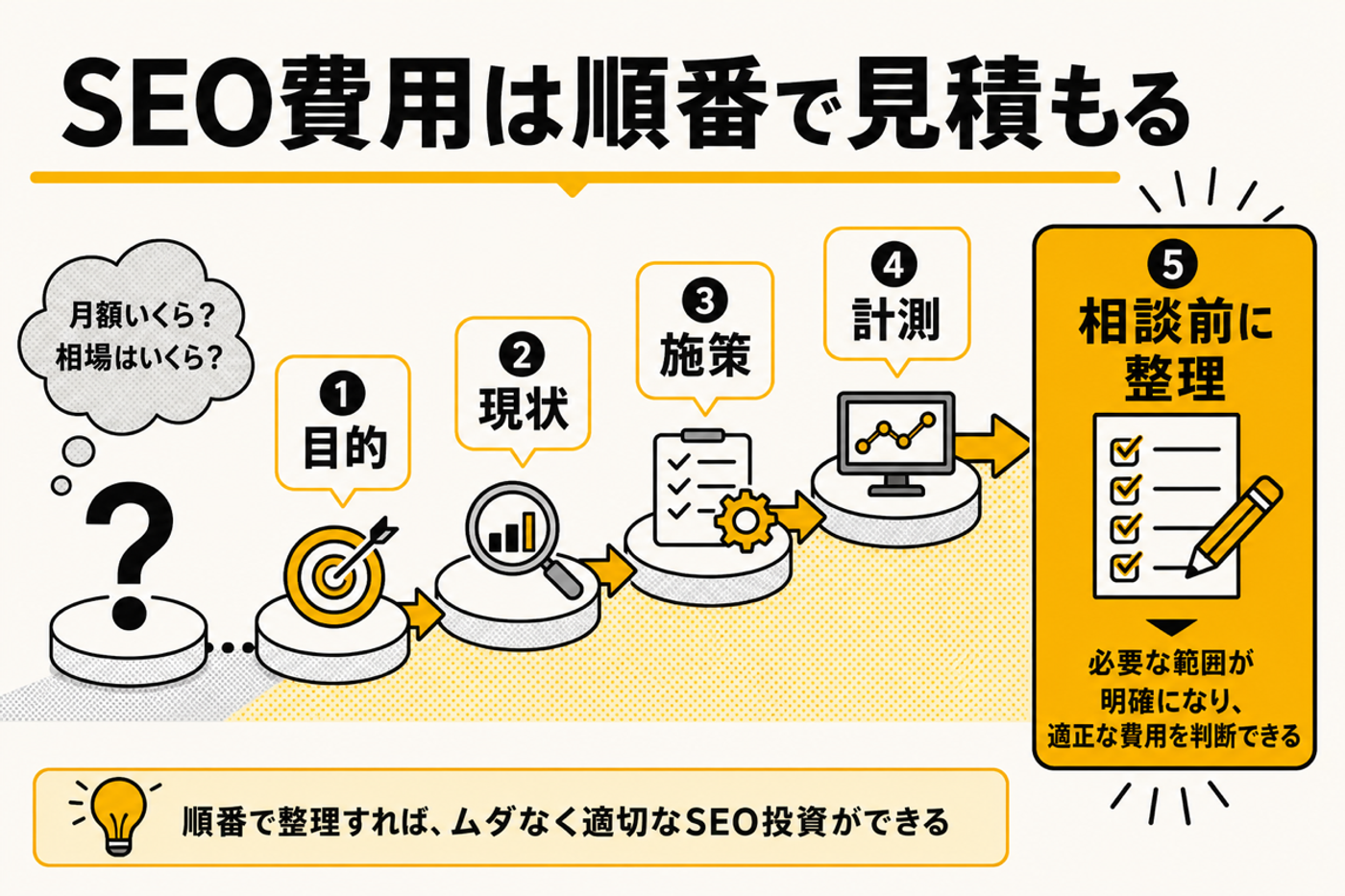 SEO対策費用を目的、現状、施策、計測の順に整理して見積もる図