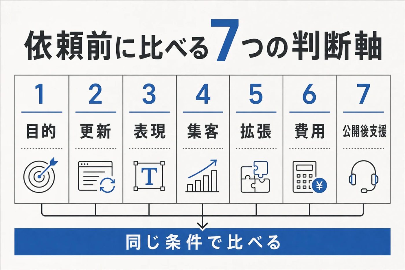 依頼前に比較する目的・更新・表現・集客・拡張・費用・公開後支援の7つの判断軸