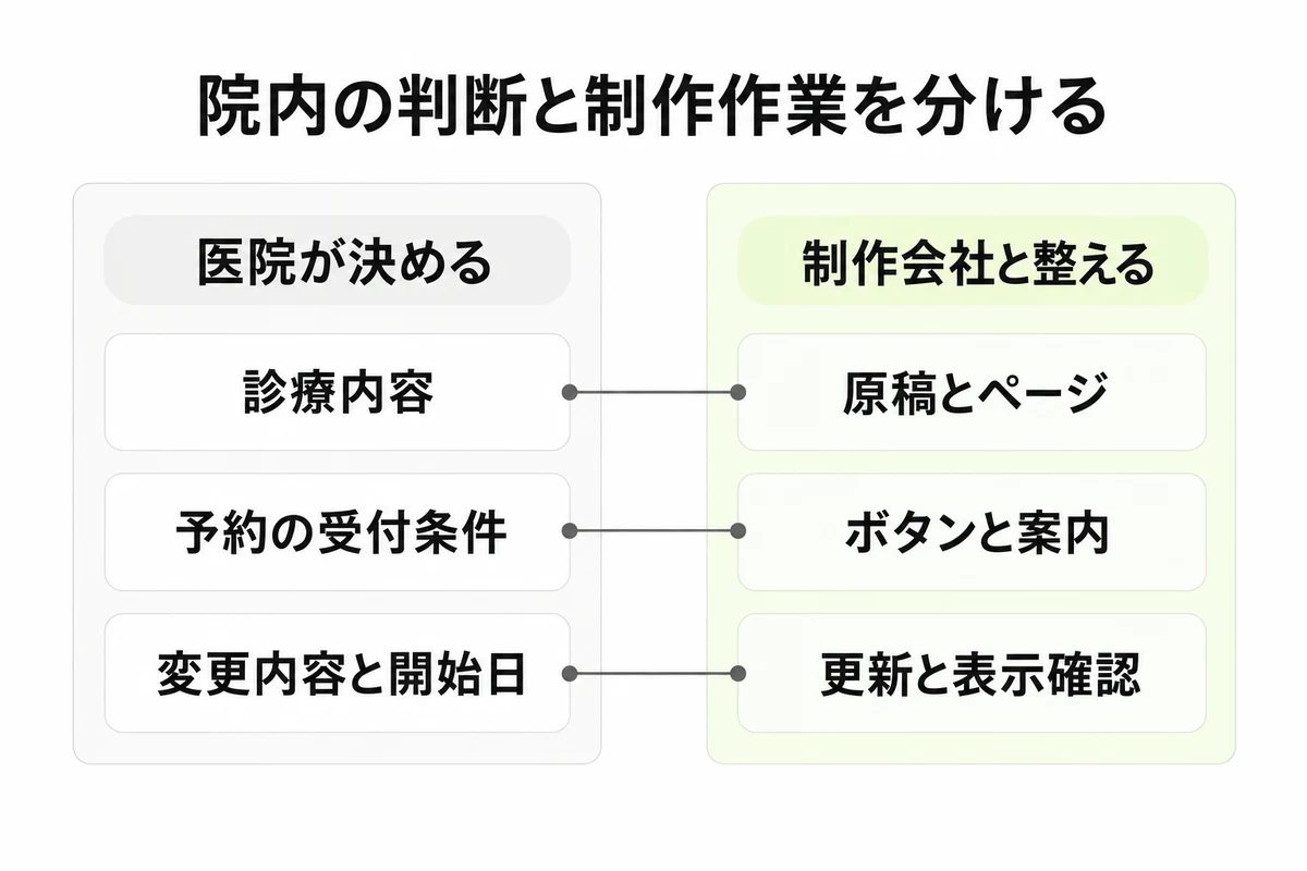 医院で決める診療内容と予約条件を制作会社の作業へ対応させる図