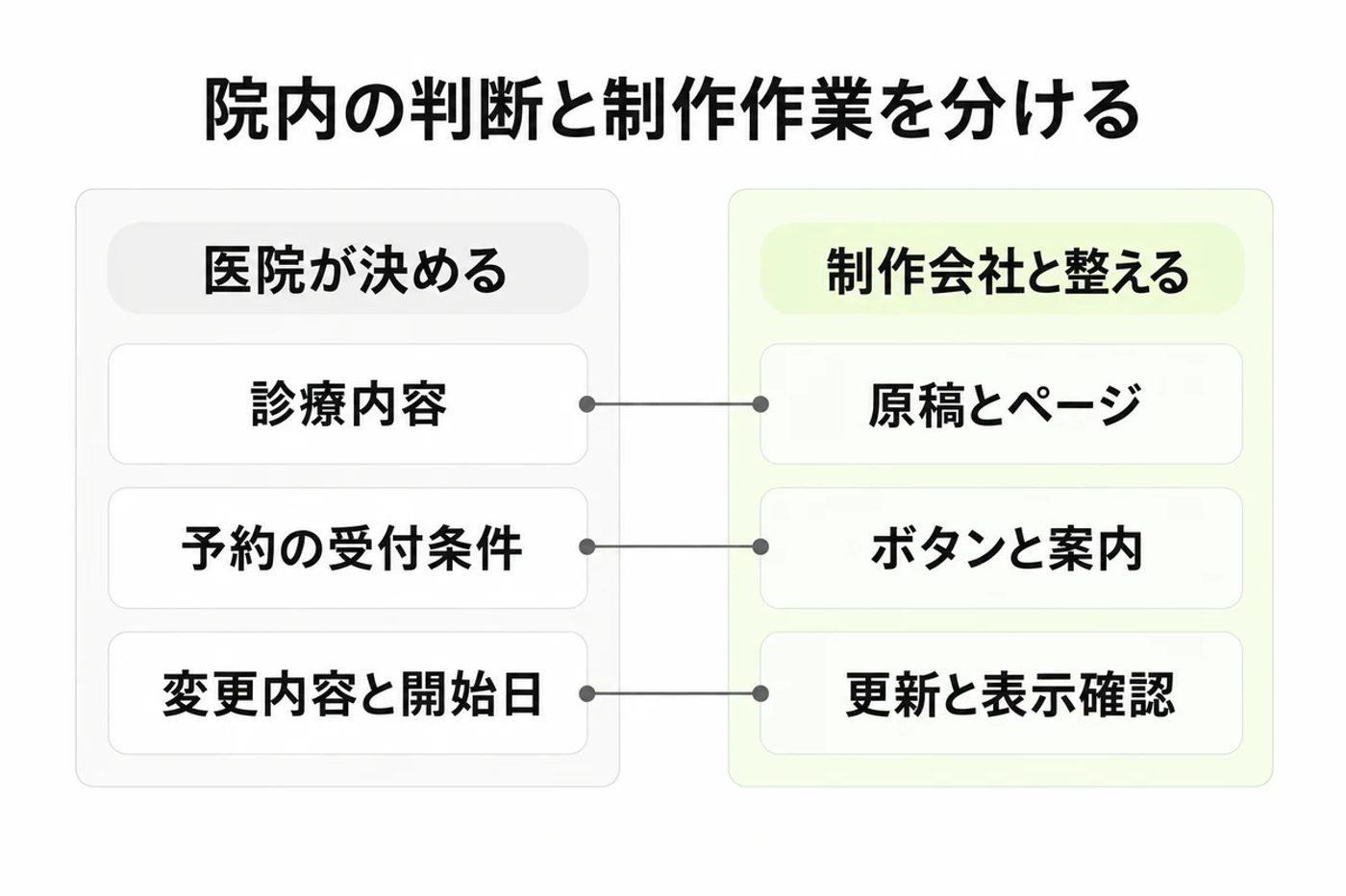 医院で決める診療内容と予約条件を制作会社の作業へ対応させる図