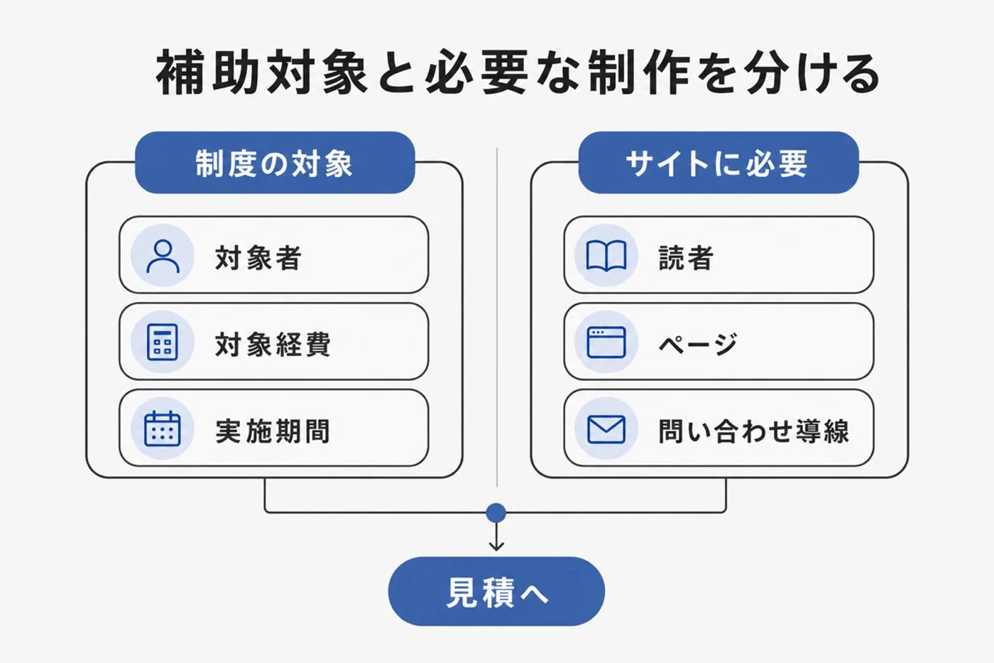 補助制度の対象とホームページに必要な制作を分けて見積へつなぐ図