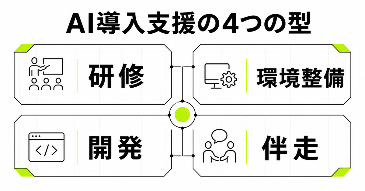 AI導入支援を研修、環境整備、開発、伴走の4つに分類した図