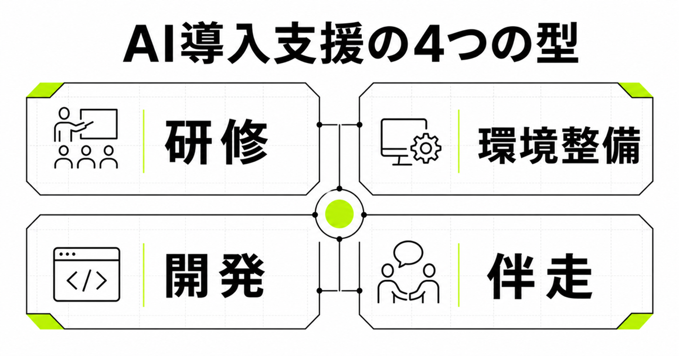 AI導入支援を研修、環境整備、開発、伴走の4つに分類した図