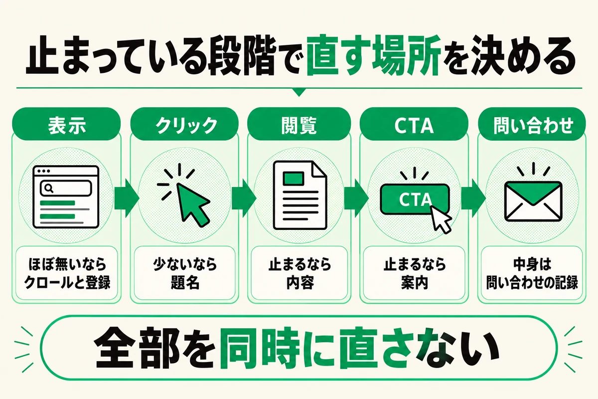 表示 クリック 閲覧 CTA 問い合わせの5段階で 止まっている段階ごとに見る場所を示す図