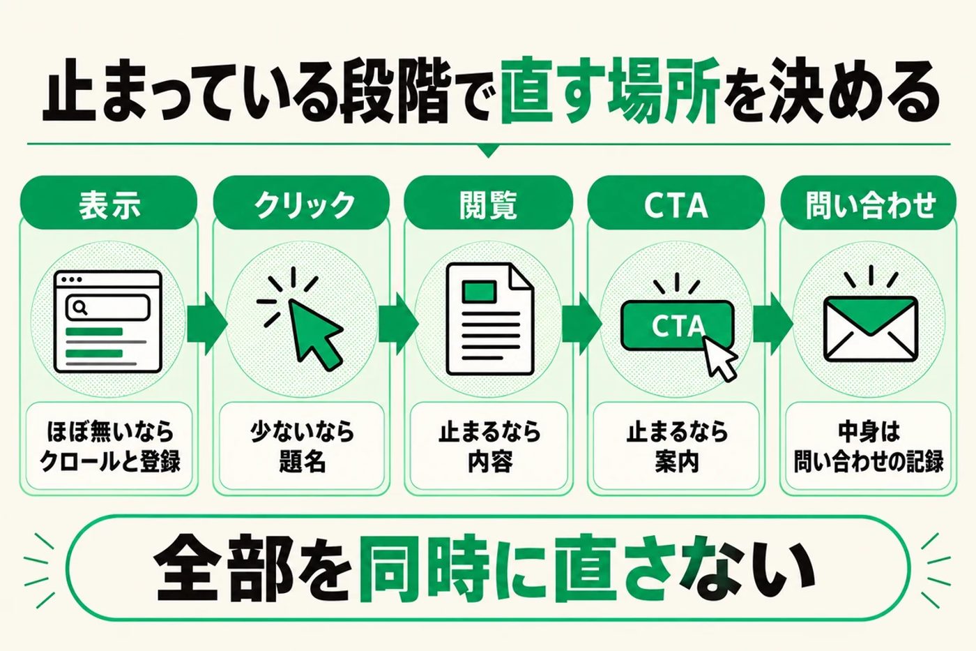 表示 クリック 閲覧 CTA 問い合わせの5段階で 止まっている段階ごとに見る場所を示す図