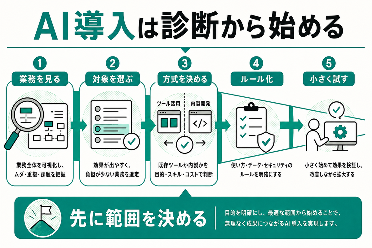 AI導入を業務診断から小さな試行まで進める順番の図