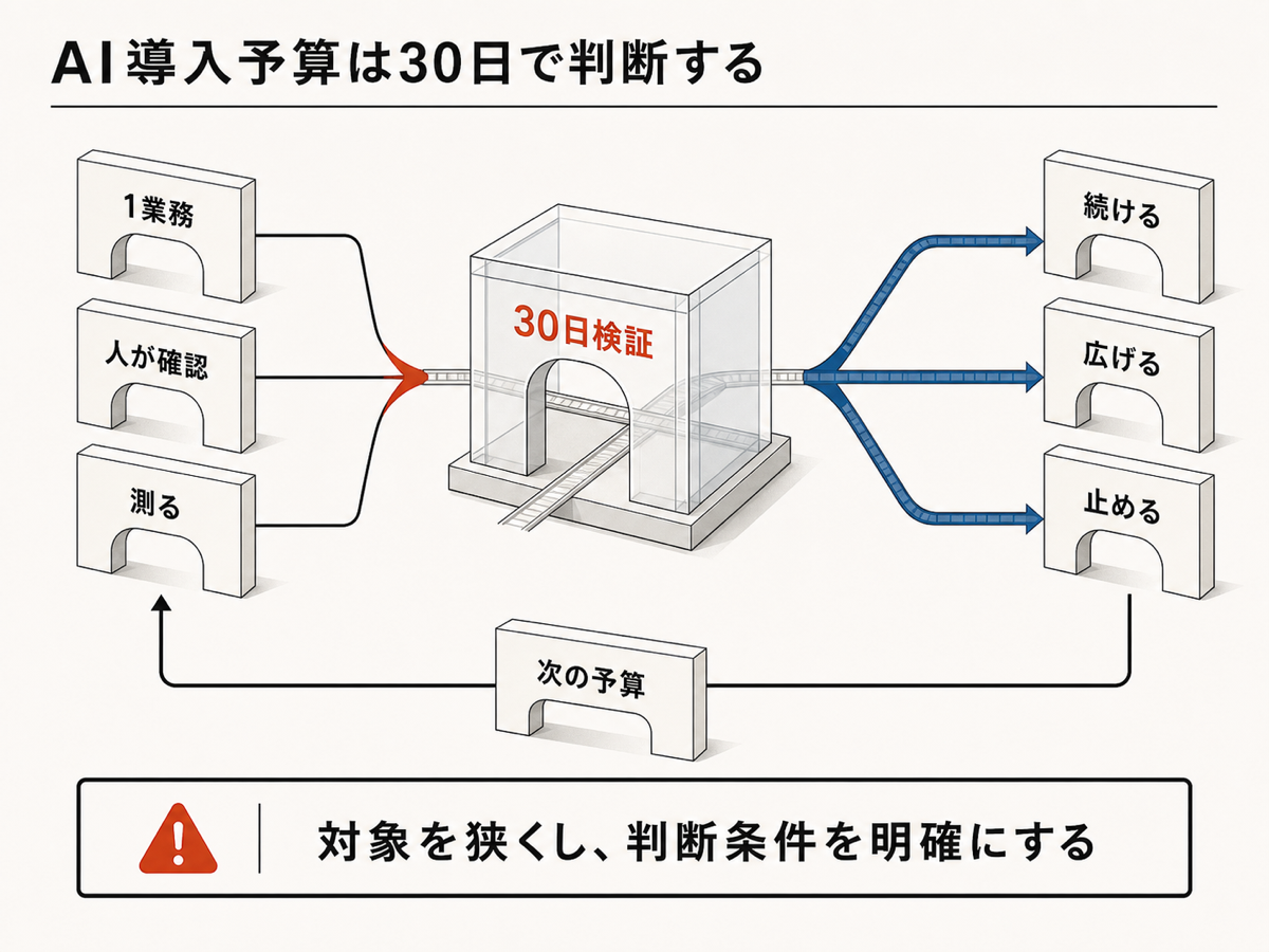 AI導入の予算を最初の1業務から決める流れを示す図解