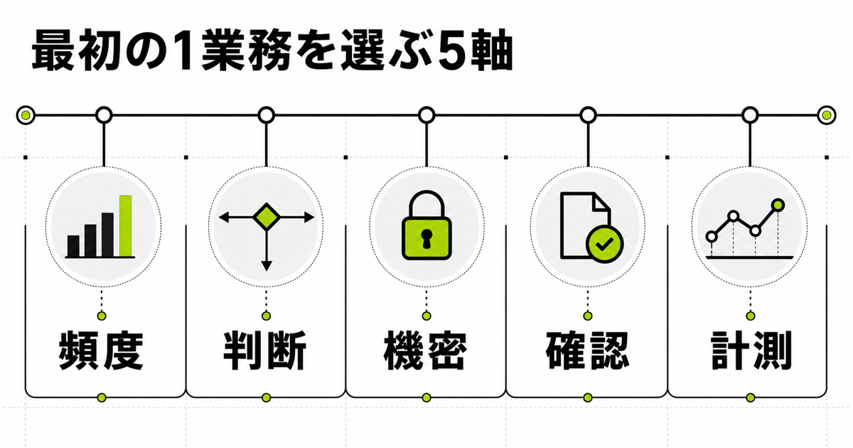 AI導入の最初の1業務を頻度・判断・機密・確認・計測の5軸で選ぶ図
