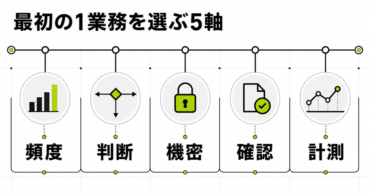 AI導入の最初の1業務を頻度・判断・機密・確認・計測の5軸で選ぶ図