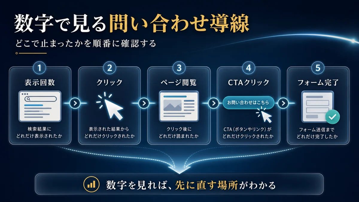 表示回数からフォーム完了までの問い合わせ導線計測フロー