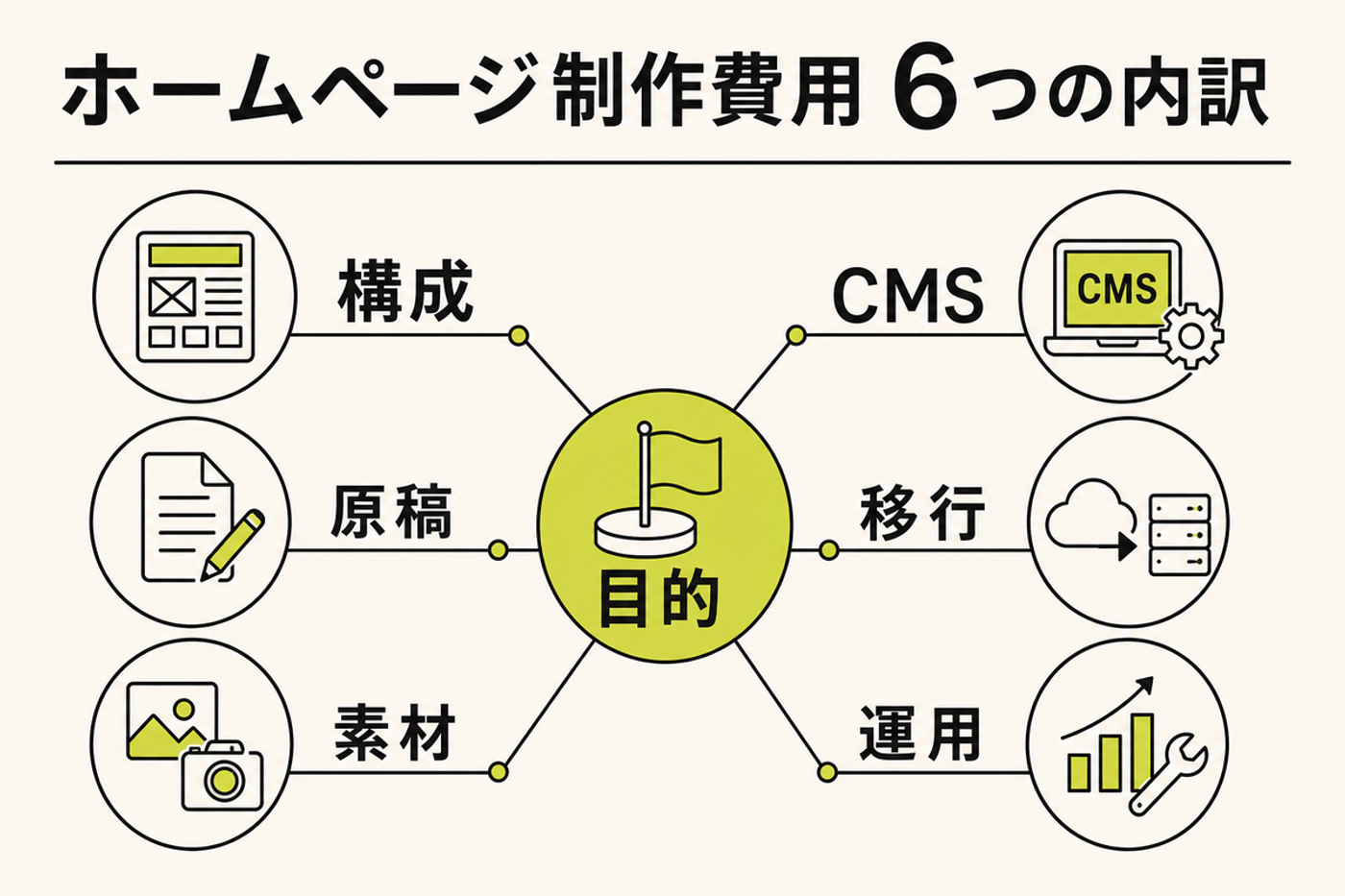 ホームページ制作費用を決める6要素