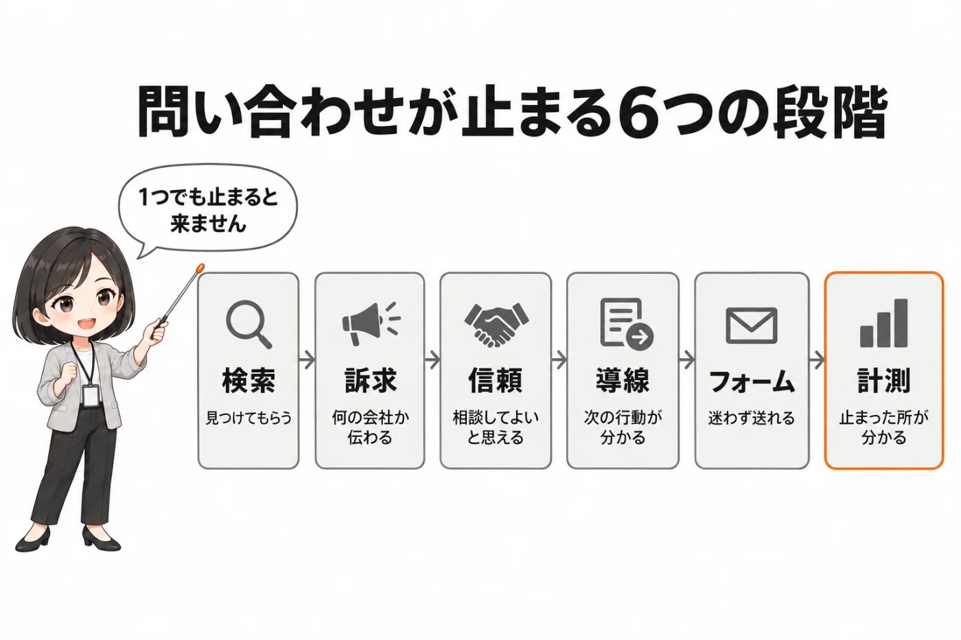 検索・訴求・信頼・導線・フォーム・計測の6つの段階を左から右へ並べた図