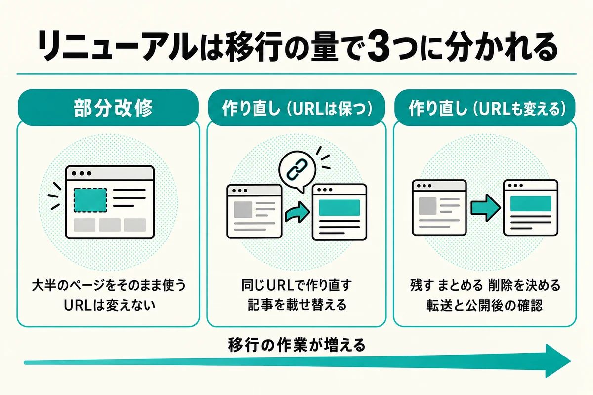 部分改修と2種類の作り直しを並べ右へ行くほど移行の作業が増えることを示す図