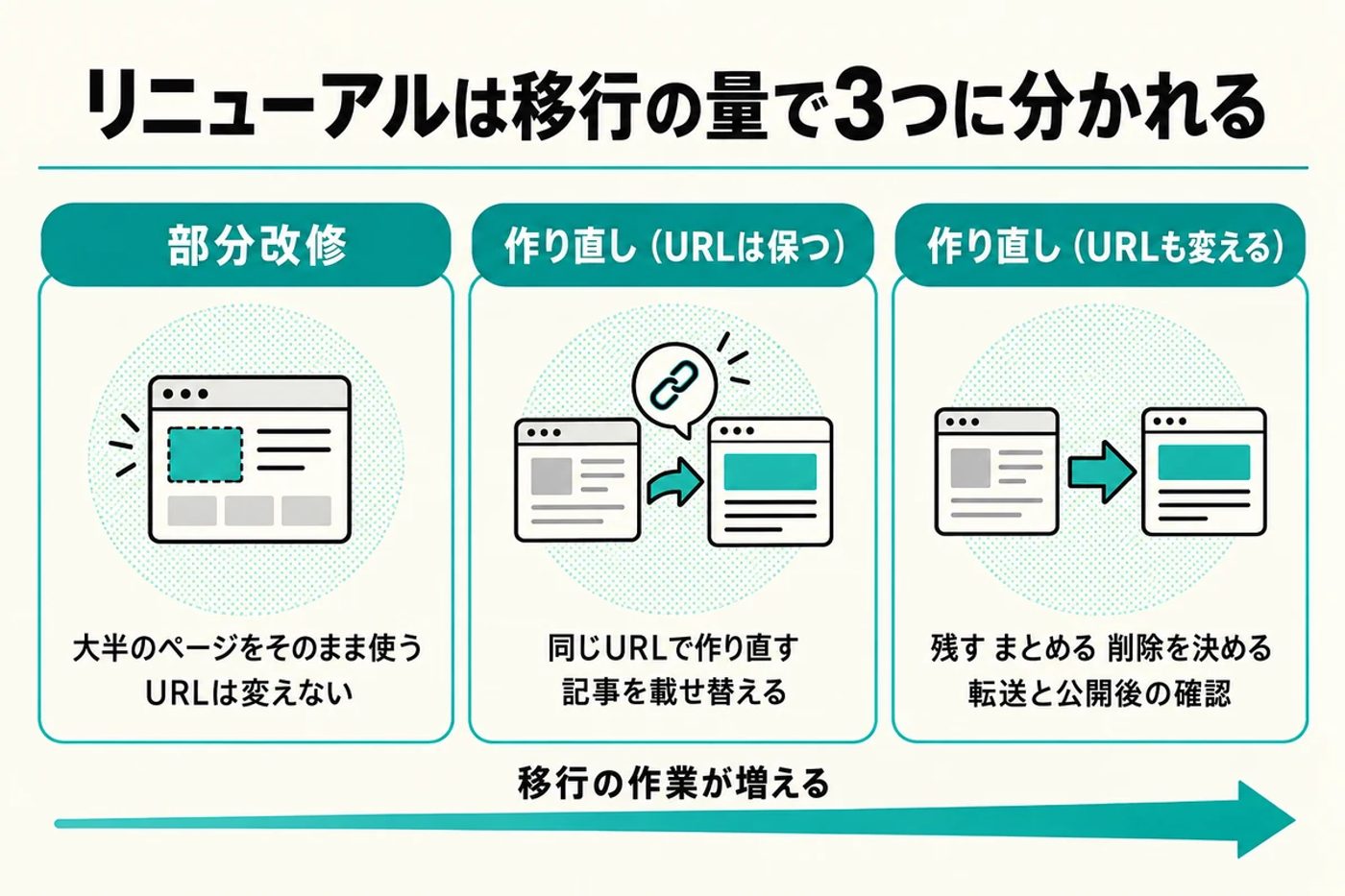 部分改修と2種類の作り直しを並べ右へ行くほど移行の作業が増えることを示す図
