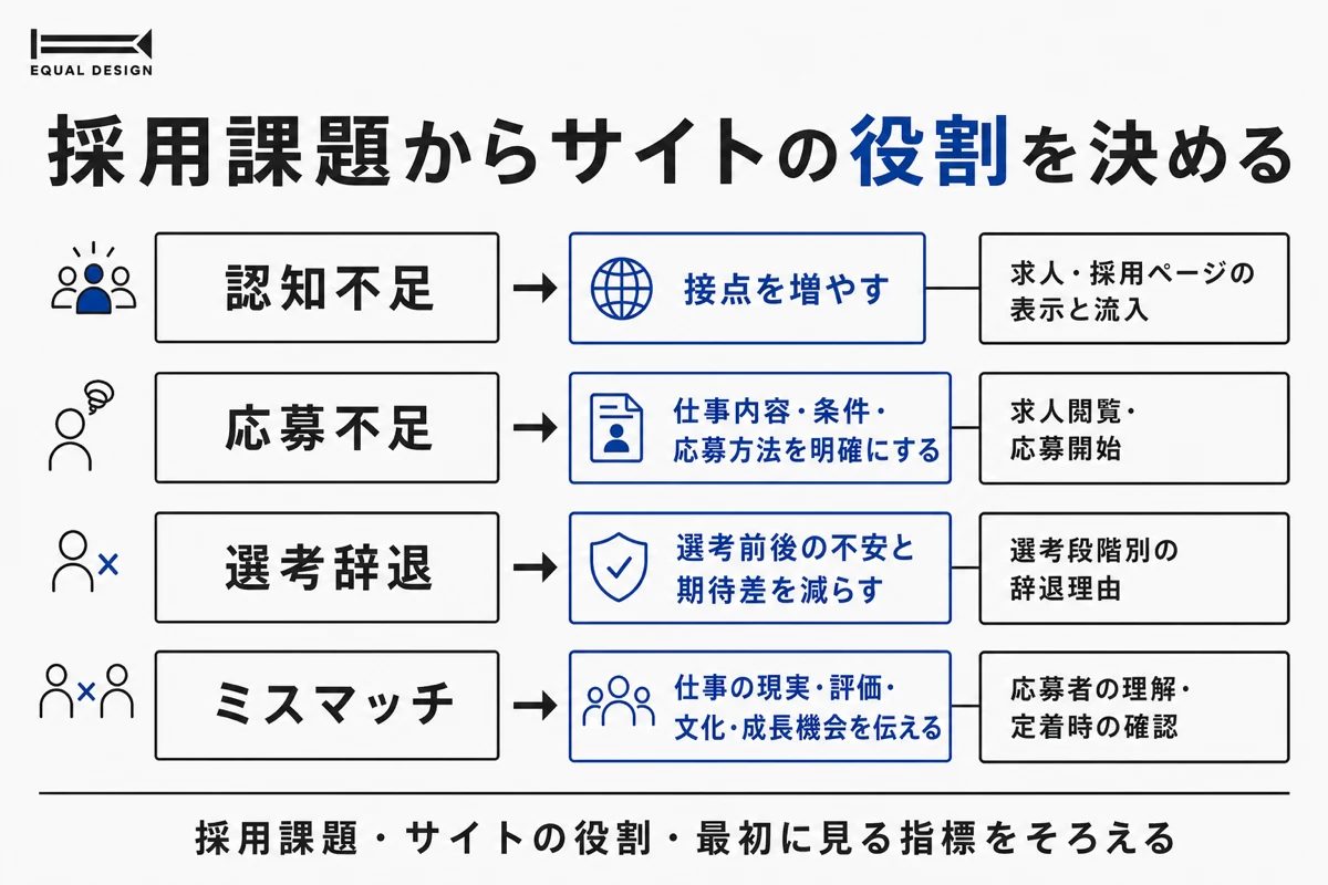 4つの採用課題とサイトの役割・計測指標を対応づけた図