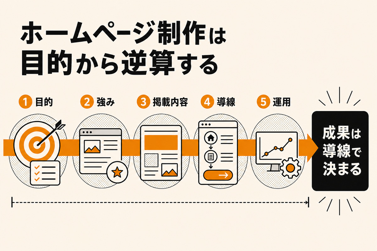 ホームページ制作を目的、強み、掲載内容、導線、運用の順に進める図