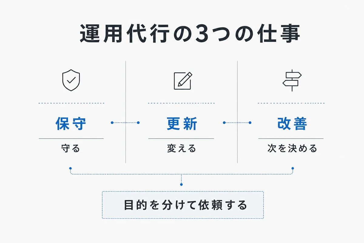 ホームページ運用代行を保守・更新・改善の3つの仕事へ分ける図