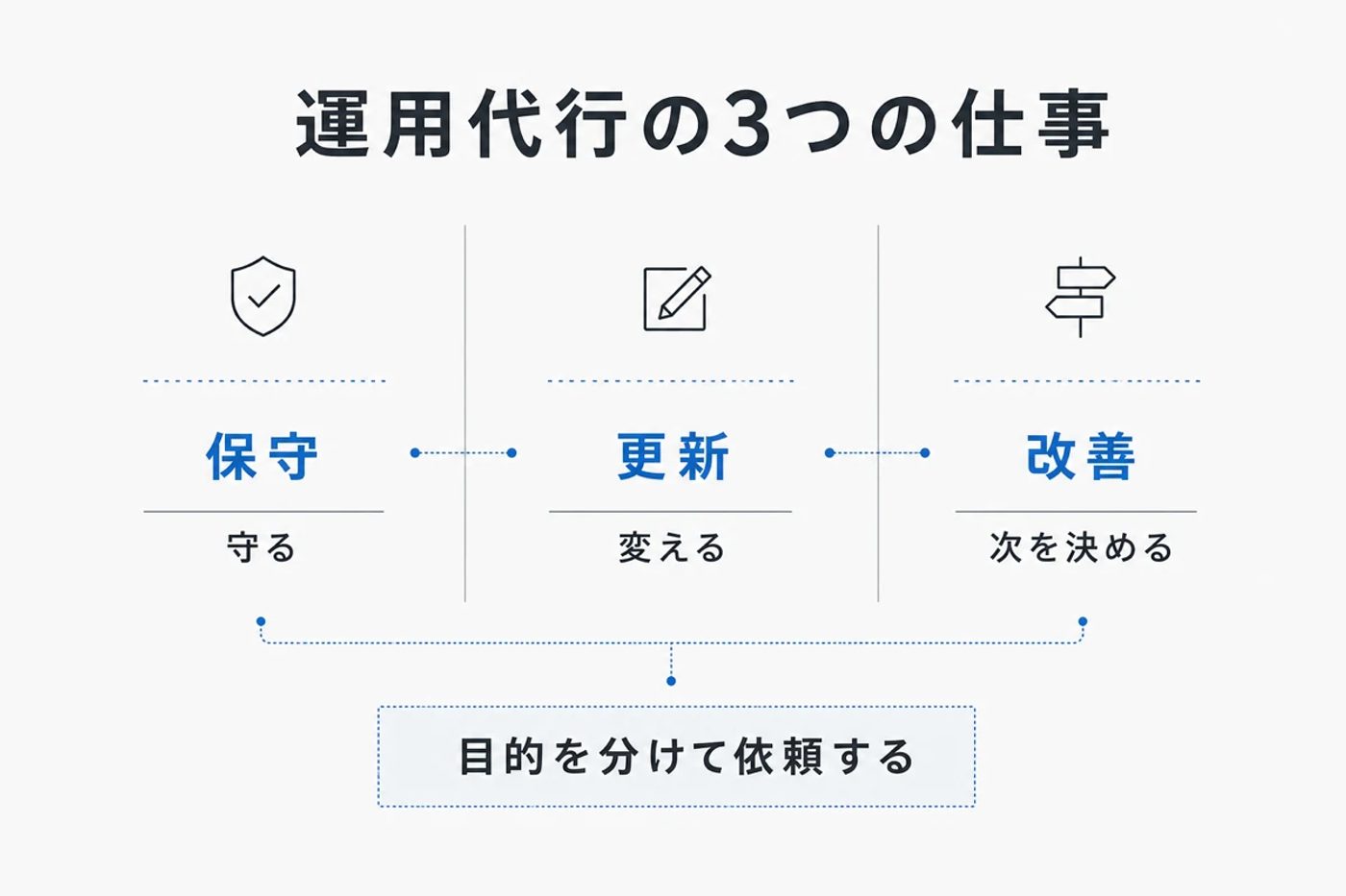 ホームページ運用代行を保守・更新・改善の3つの仕事へ分ける図