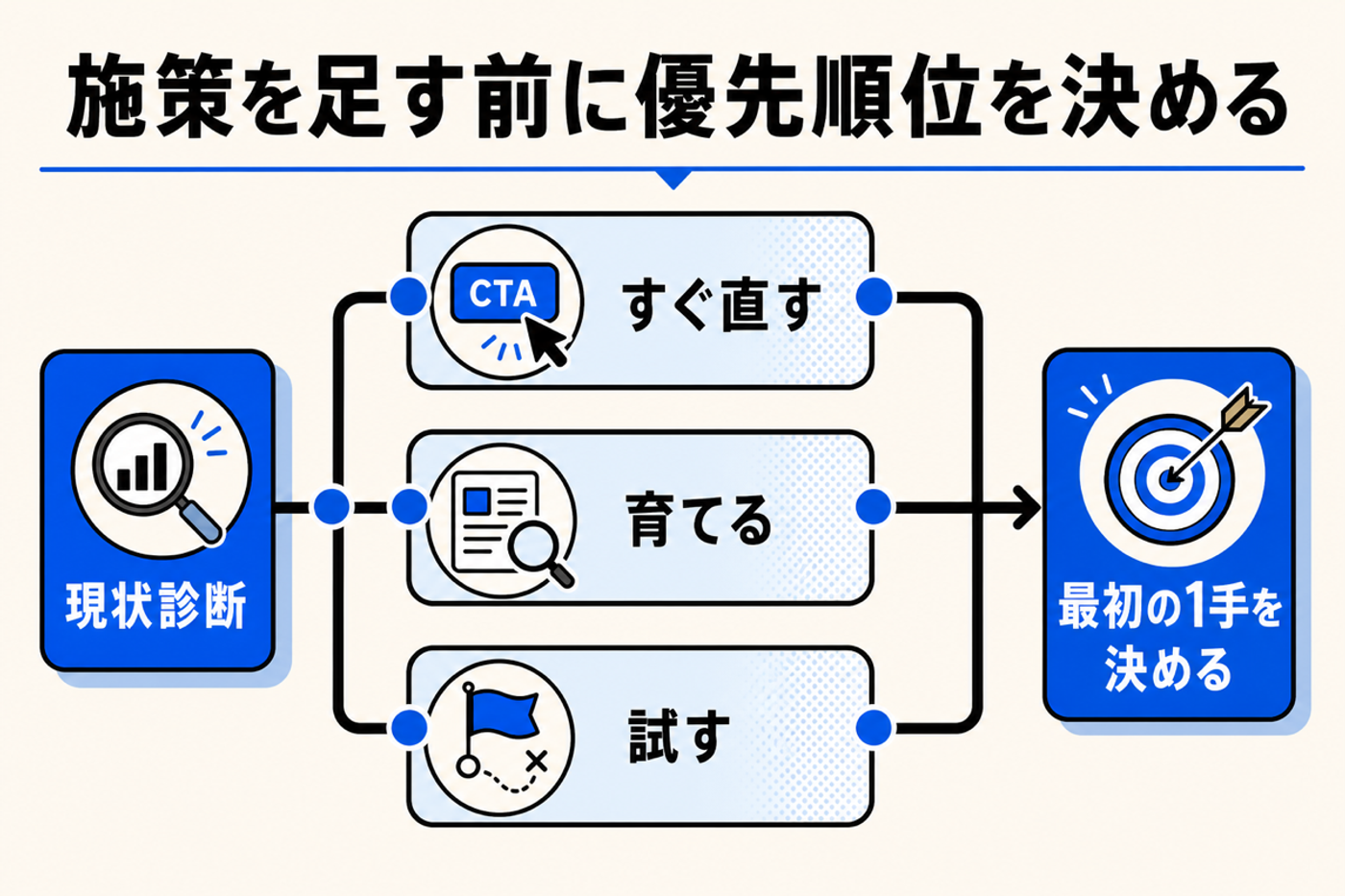 現状診断からすぐ直す、育てる、試すに分けて最初の1手を決める図