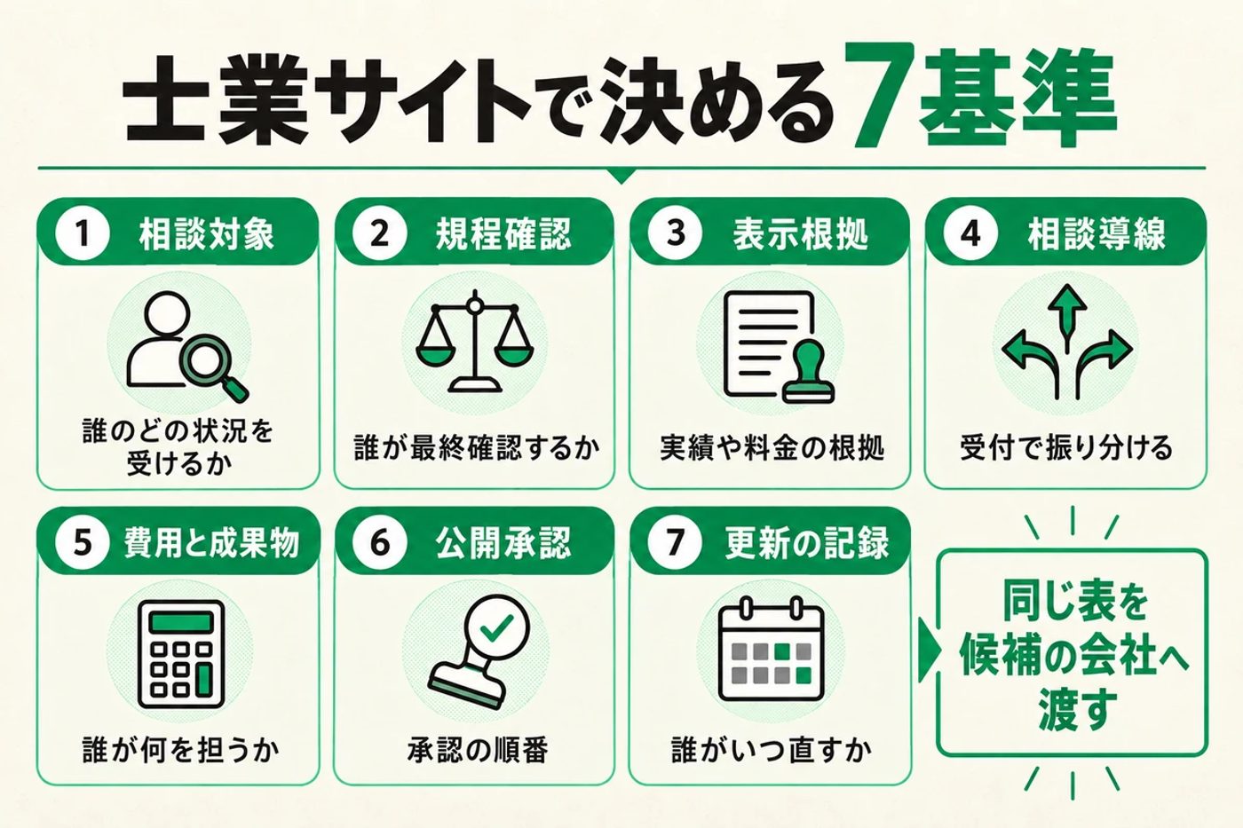 士業サイトで決める7基準の図 相談対象 誰のどの状況を受けるか 規程確認 誰が最終確認するか 表示根拠 実績や料金の根拠 相談導線 受付で振り分ける 費用と成果物 誰が何を担うか 公開承認 承認の順番 更新の記録 誰がいつ直すか 同じ表を候補の会社へ渡す