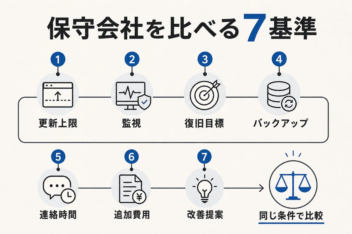ホームページ保守会社を七つの基準で同じ条件にそろえて比べる図