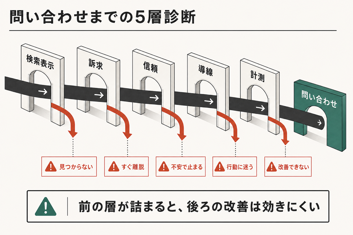 ホームページ改善チェックリストを検索表示・訴求・信頼・導線・計測の5層で示す図解