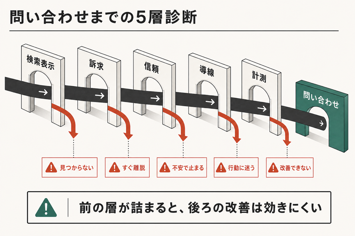 ホームページ改善チェックリストを検索表示・訴求・信頼・導線・計測の5層で示す図解