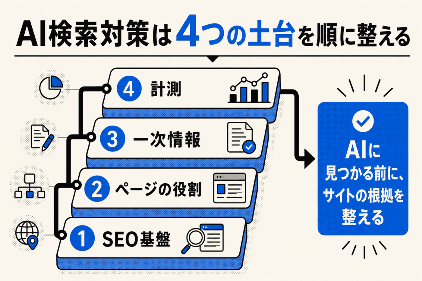 AI検索対策をSEO基盤、ページの役割、一次情報、計測の4つの土台で整える図