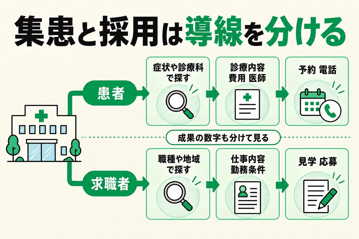 集患と採用は導線を分ける図 患者は症状や診療科で探し 診療内容 費用 医師を見て 予約 電話へ 求職者は職種や地域で探し 仕事内容 勤務条件を見て 見学 応募へ 成果の数字も分けて見る