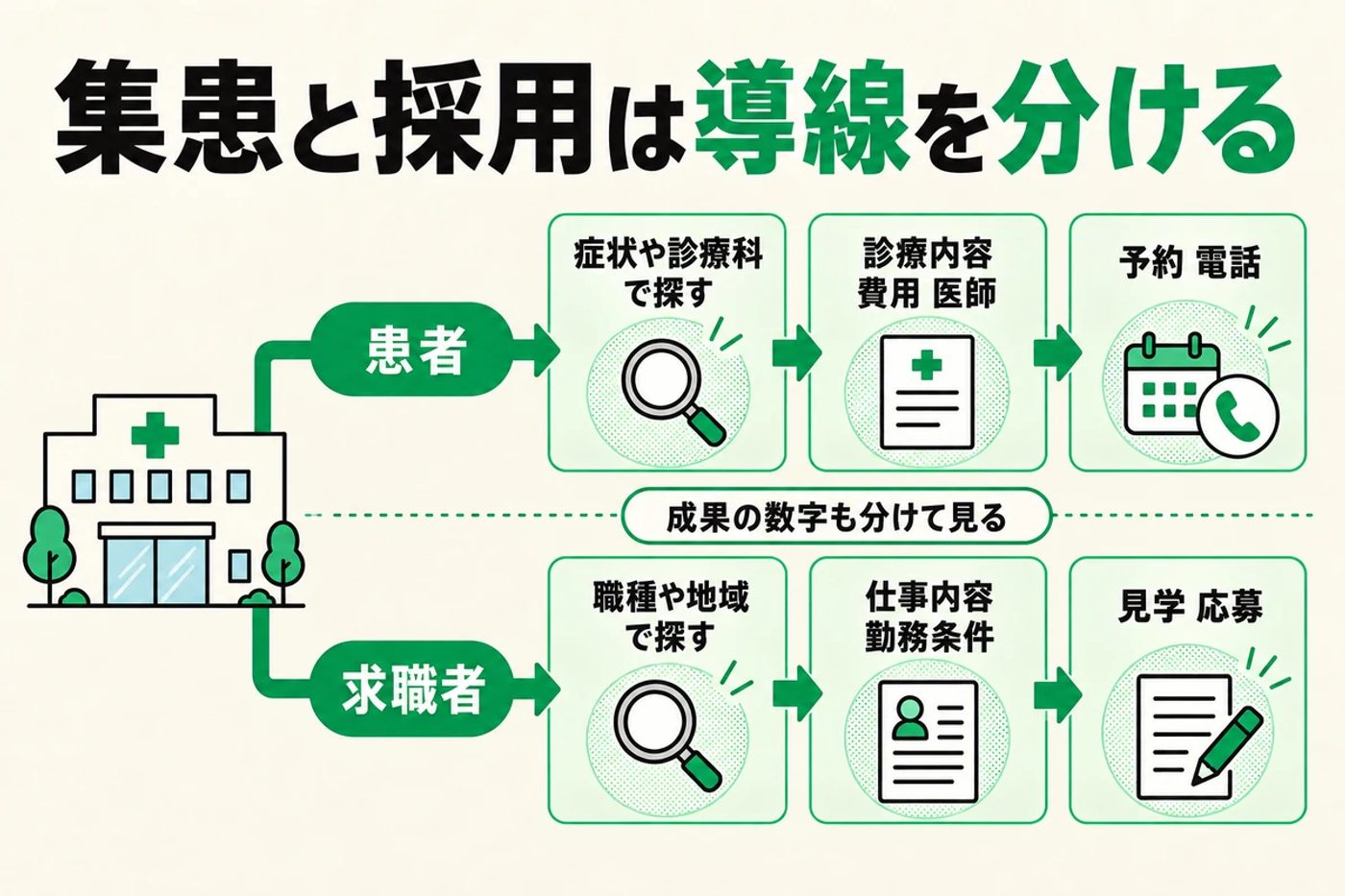 集患と採用は導線を分ける図 患者は症状や診療科で探し 診療内容 費用 医師を見て 予約 電話へ 求職者は職種や地域で探し 仕事内容 勤務条件を見て 見学 応募へ 成果の数字も分けて見る