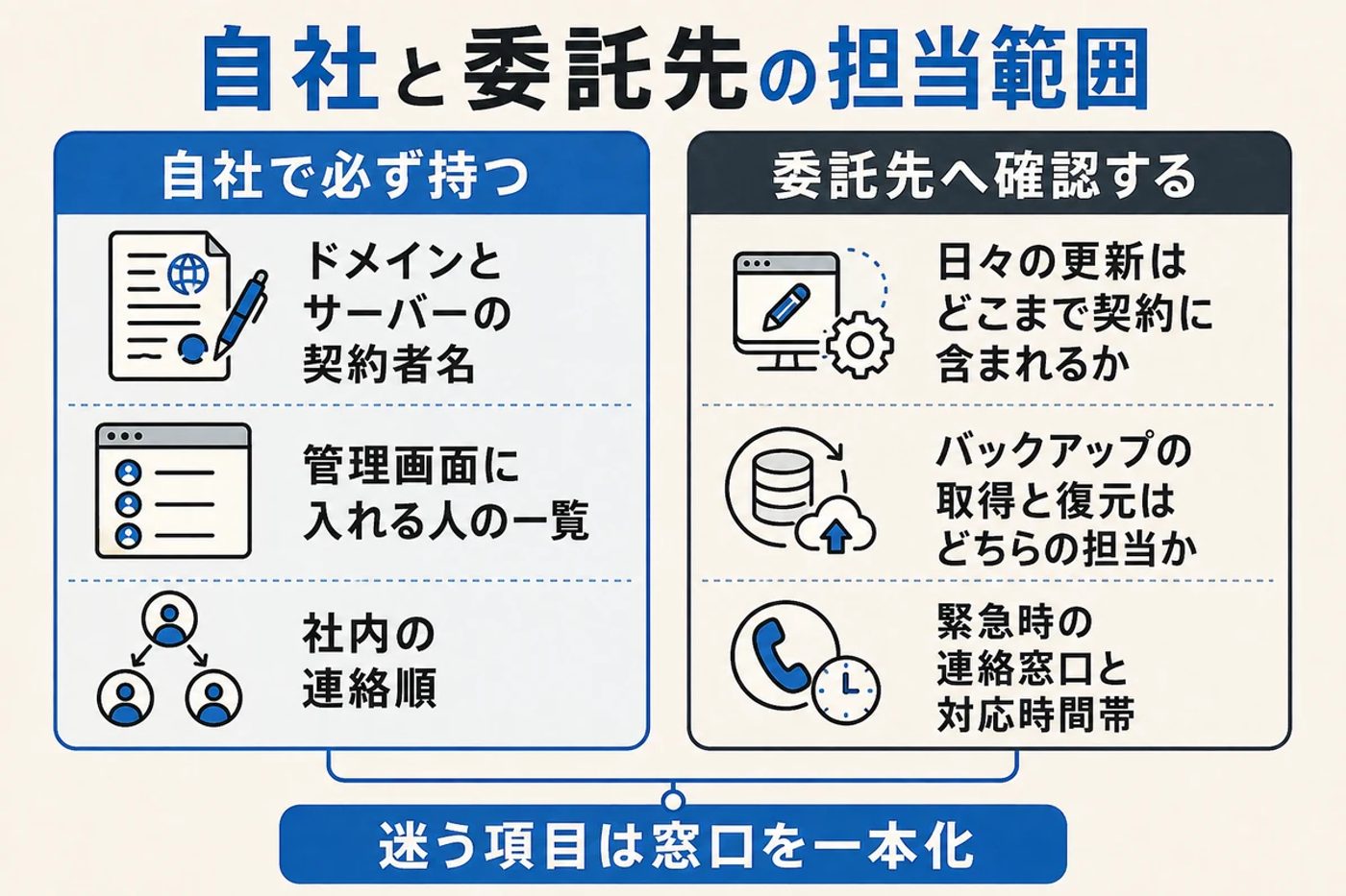 自社で必ず持つ項目と委託先へ確認する項目を左右に分けた表