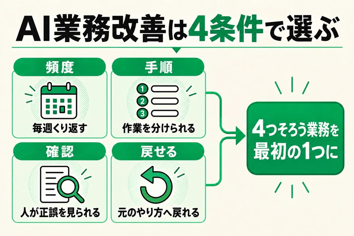 AI業務改善は4条件で選ぶ図 頻度 毎週くり返す 手順 作業を分けられる 確認 人が正誤を見られる 戻せる 元のやり方へ戻れる 4つそろう業務を最初の1つに