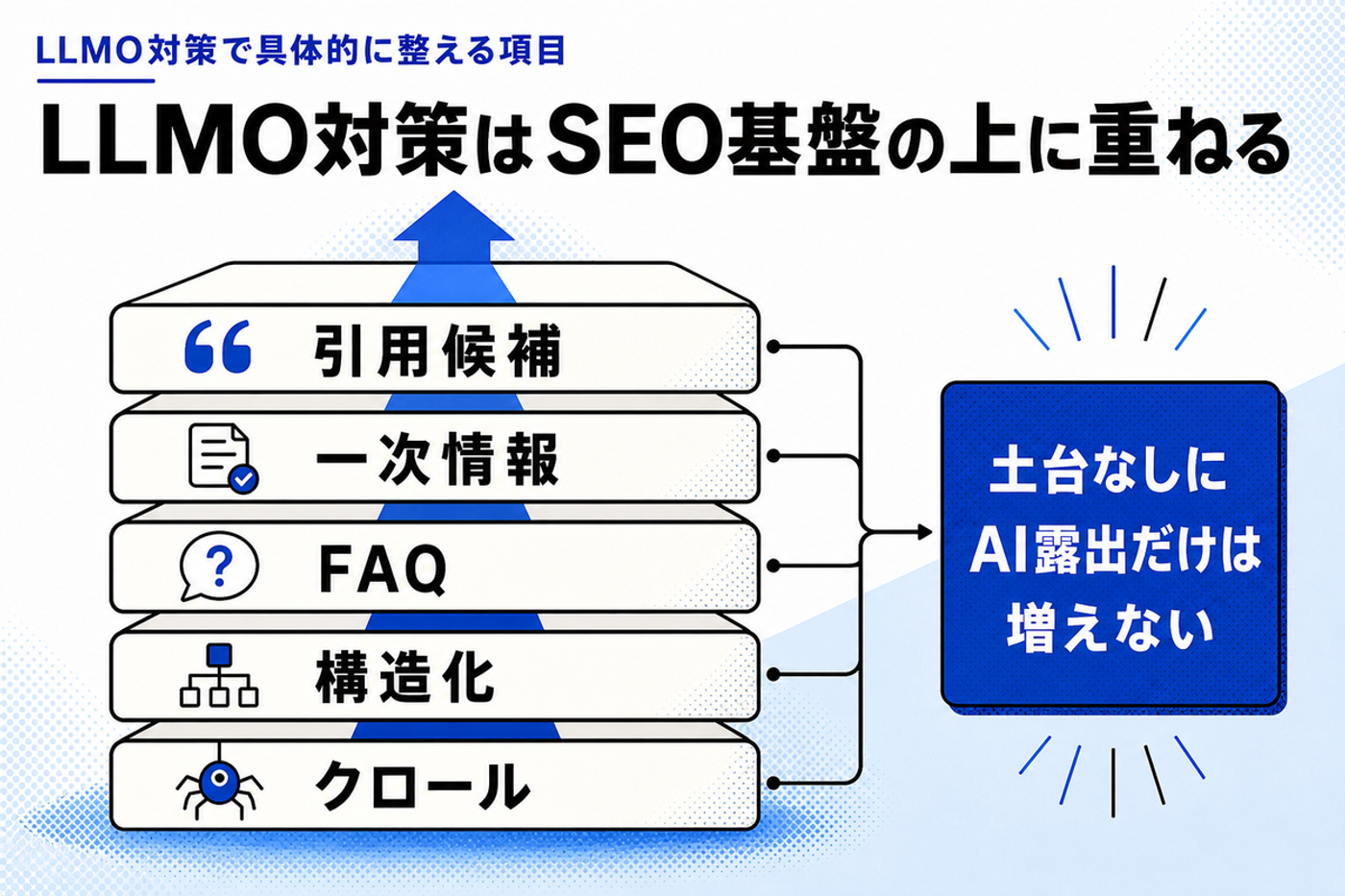 LLMO対策をクロール・構造化・FAQ・一次情報・引用候補の層で示す図