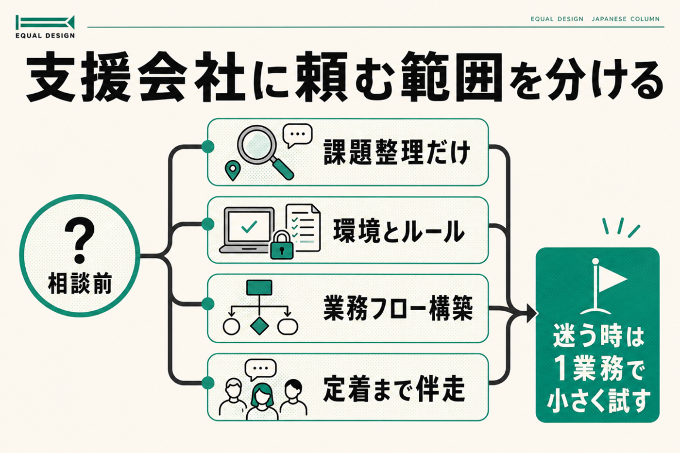 生成AI導入支援で課題整理、環境とルール、業務フロー構築、定着伴走の依頼範囲を分ける図