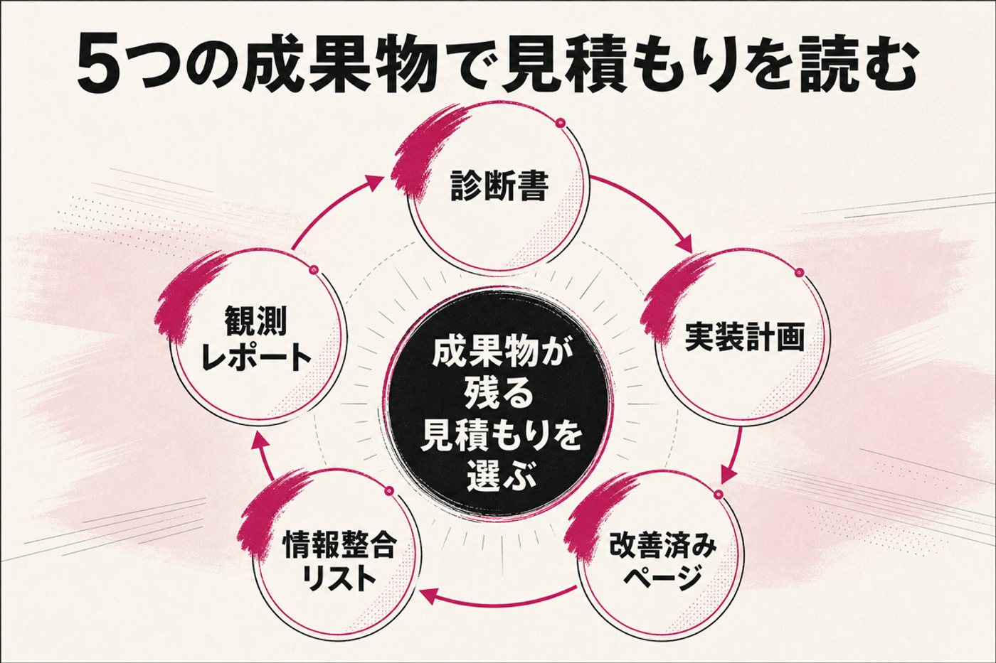 AIO対策の見積もりを診断書・実装計画・改善済みページ・情報整合リスト・観測レポートで比較する図