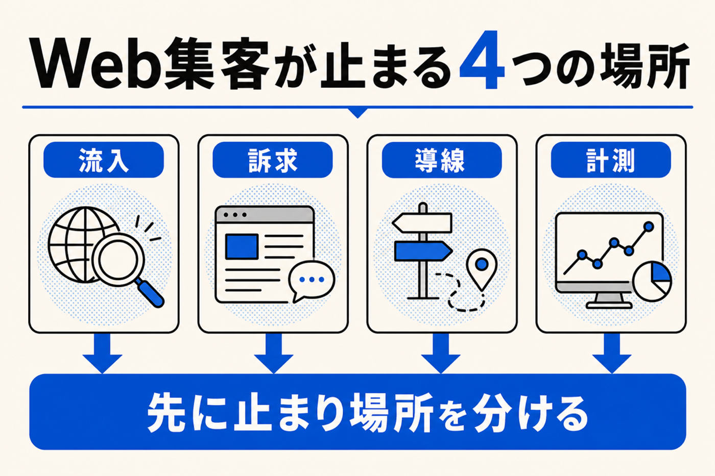 Web集客が止まる場所を流入、訴求、導線、計測の4つに分ける図